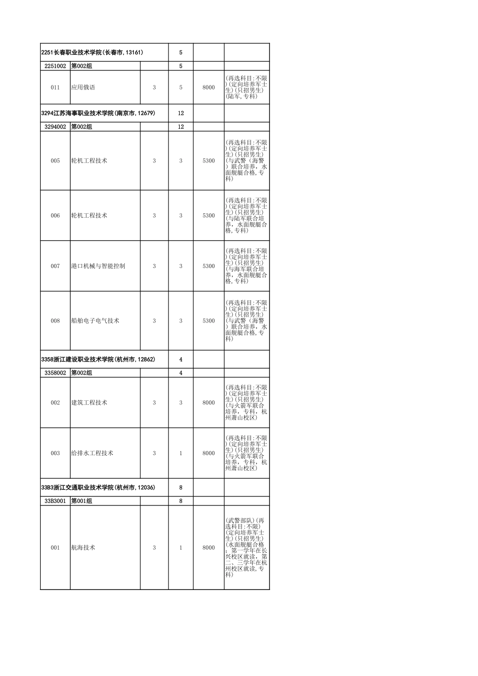 2024年-物理学科组-提前批录取院校.xls_第2页