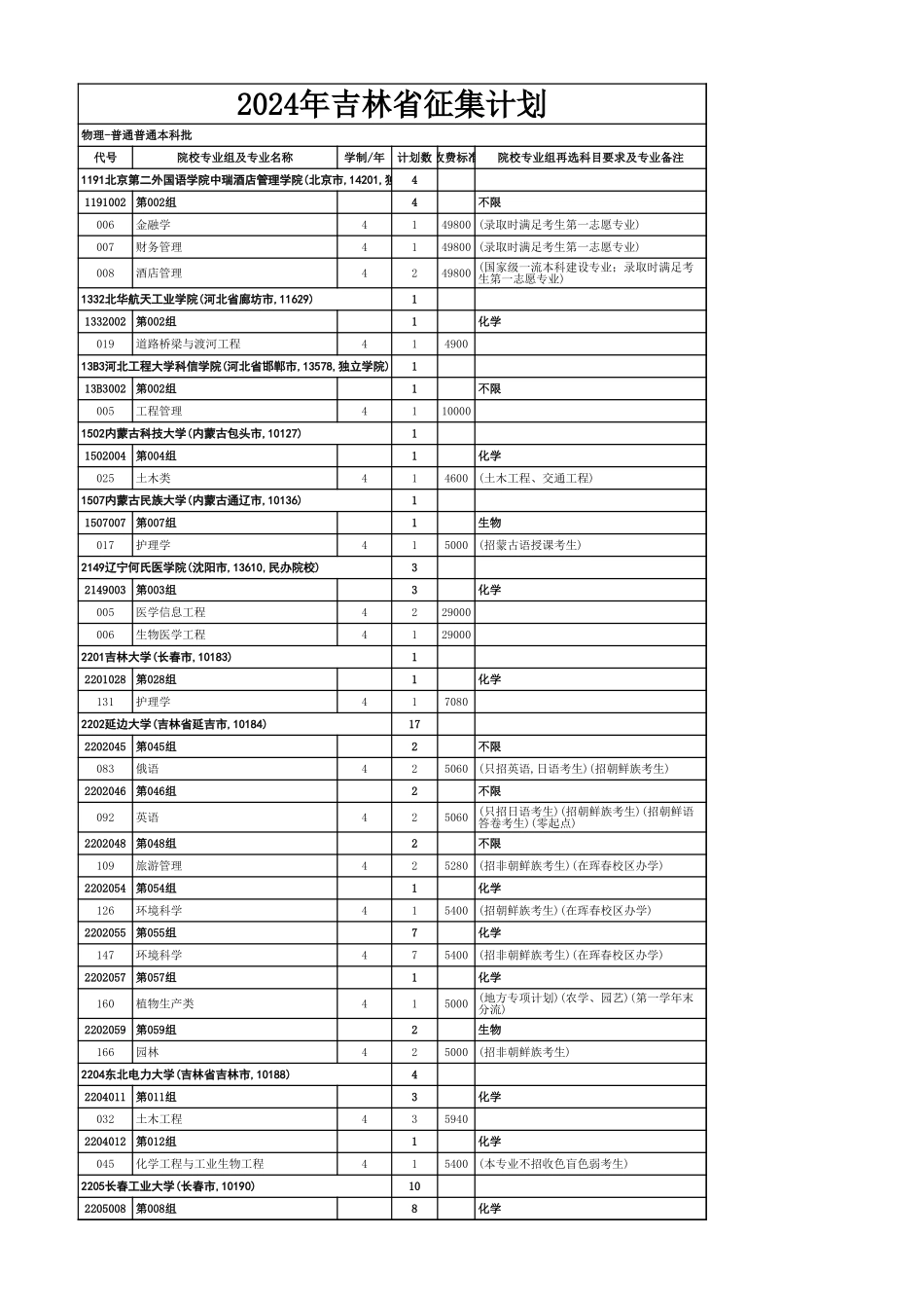附件1：吉林省2024年-物理学科组（普通）-本科批录取院校.xls_第1页