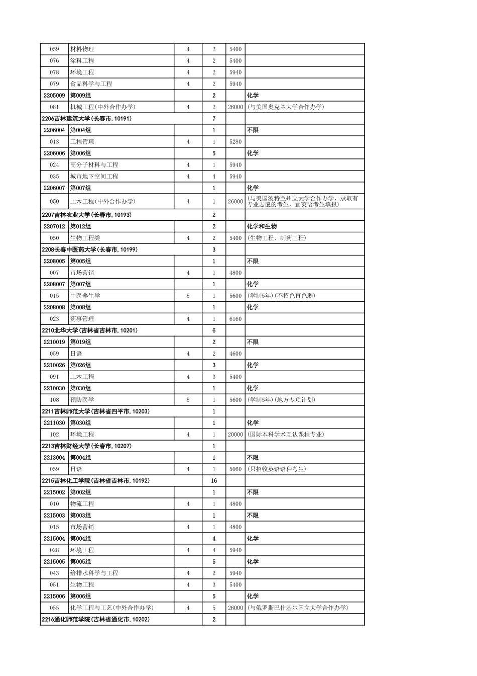附件1：吉林省2024年-物理学科组（普通）-本科批录取院校.xls_第2页