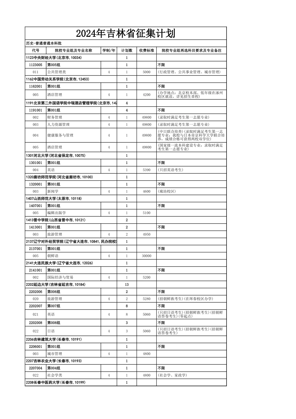 附件2：吉林省2024年-历史学科组（普通）-本科批录取院校.xls_第1页