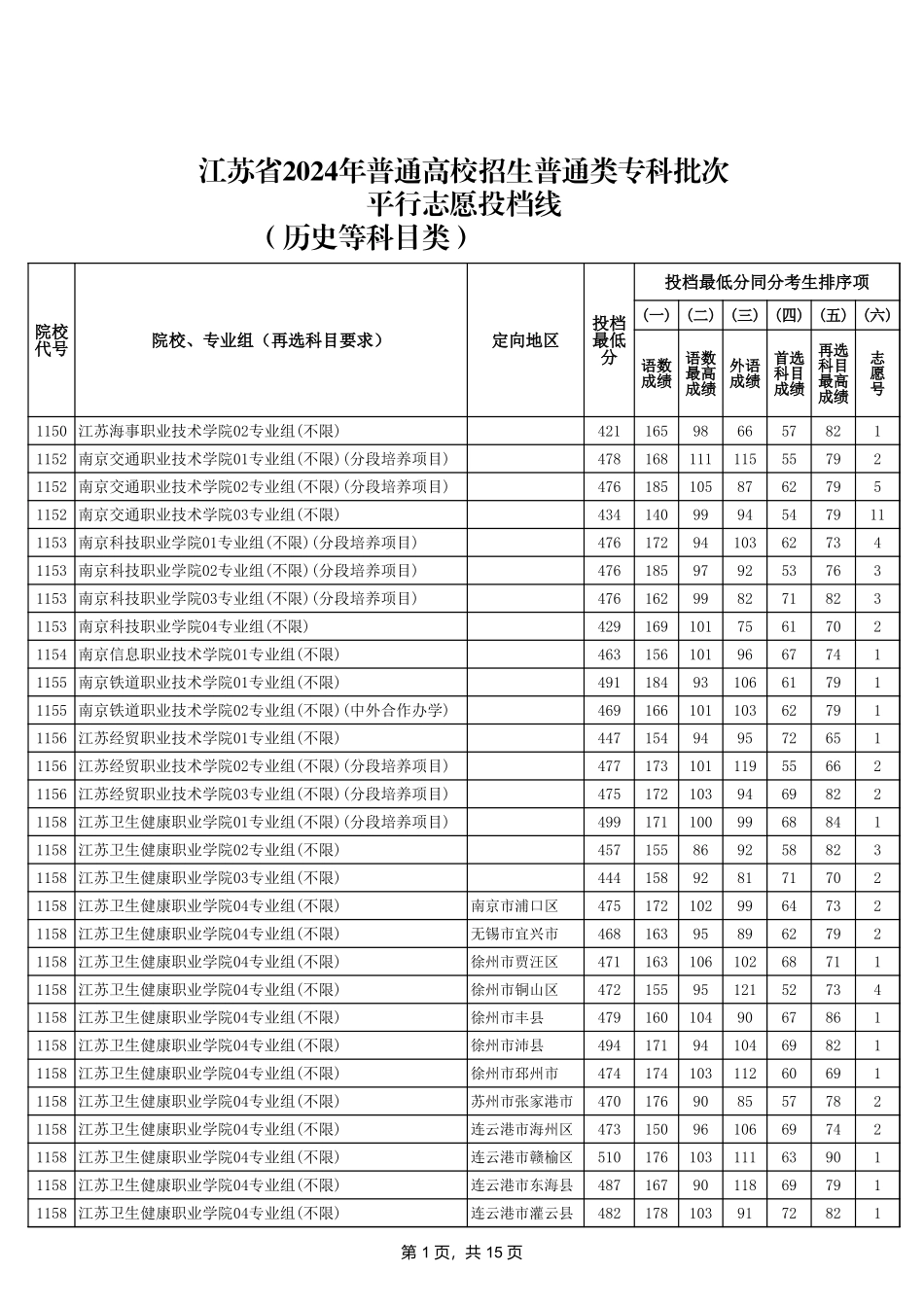 江苏省2024年普通高校招生普通类专科批次平行志愿投档线（历史等科目类）.xls_第1页