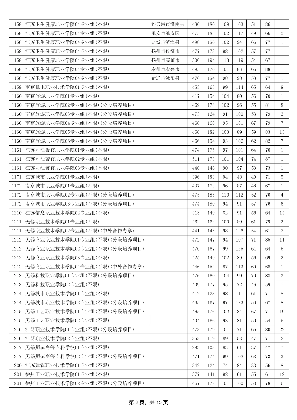 江苏省2024年普通高校招生普通类专科批次平行志愿投档线（历史等科目类）.xls_第2页