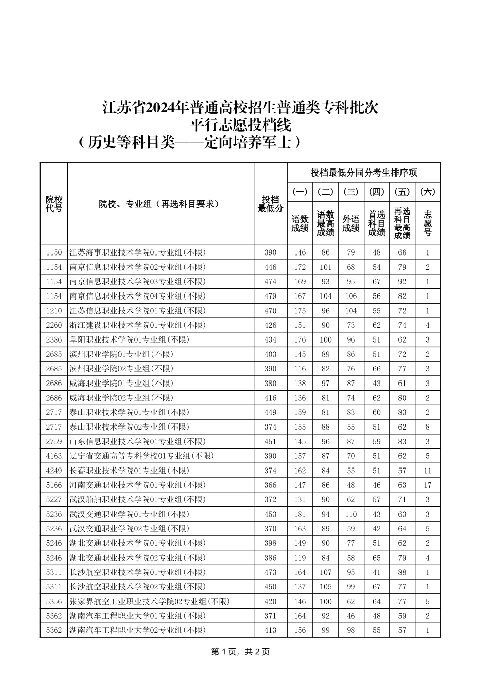 江苏省2024年普通高校招生普通类专科批次平行志愿投档线（历史等科目类—定向培养军士）.xls_第1页