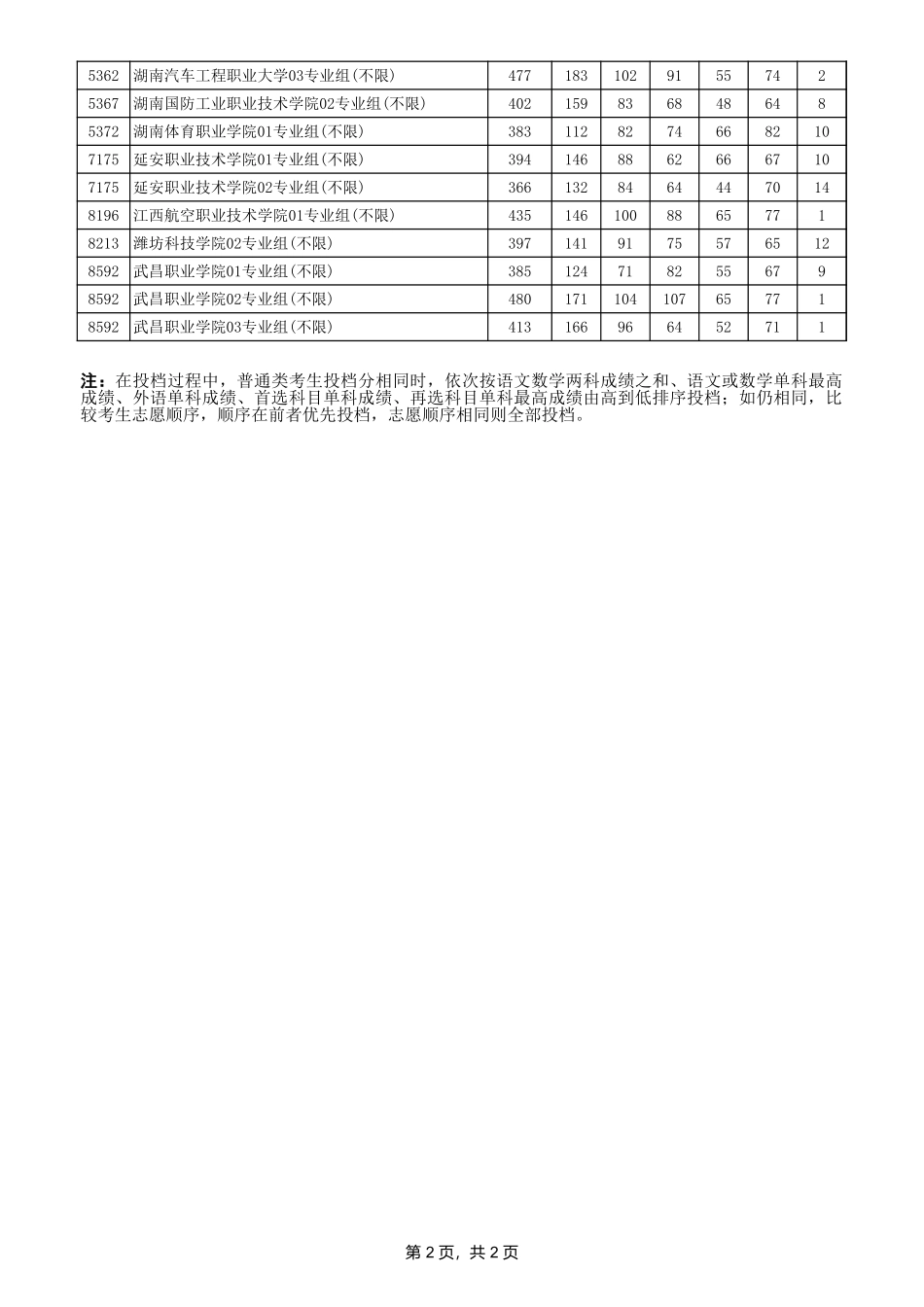 江苏省2024年普通高校招生普通类专科批次平行志愿投档线（历史等科目类—定向培养军士）.xls_第2页