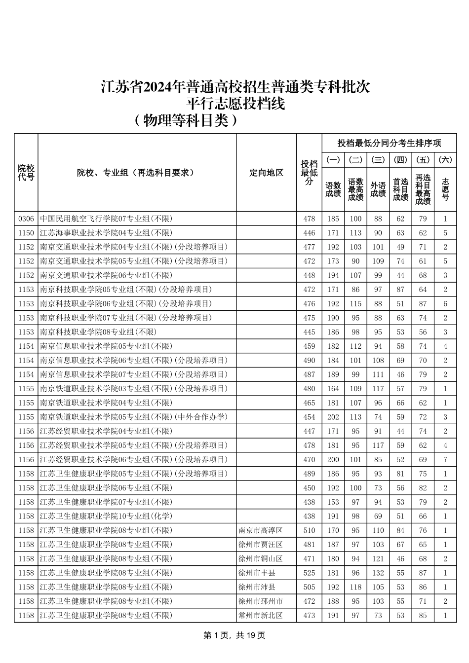 江苏省2024年普通高校招生普通类专科批次平行志愿投档线（物理等科目类）.xls_第1页