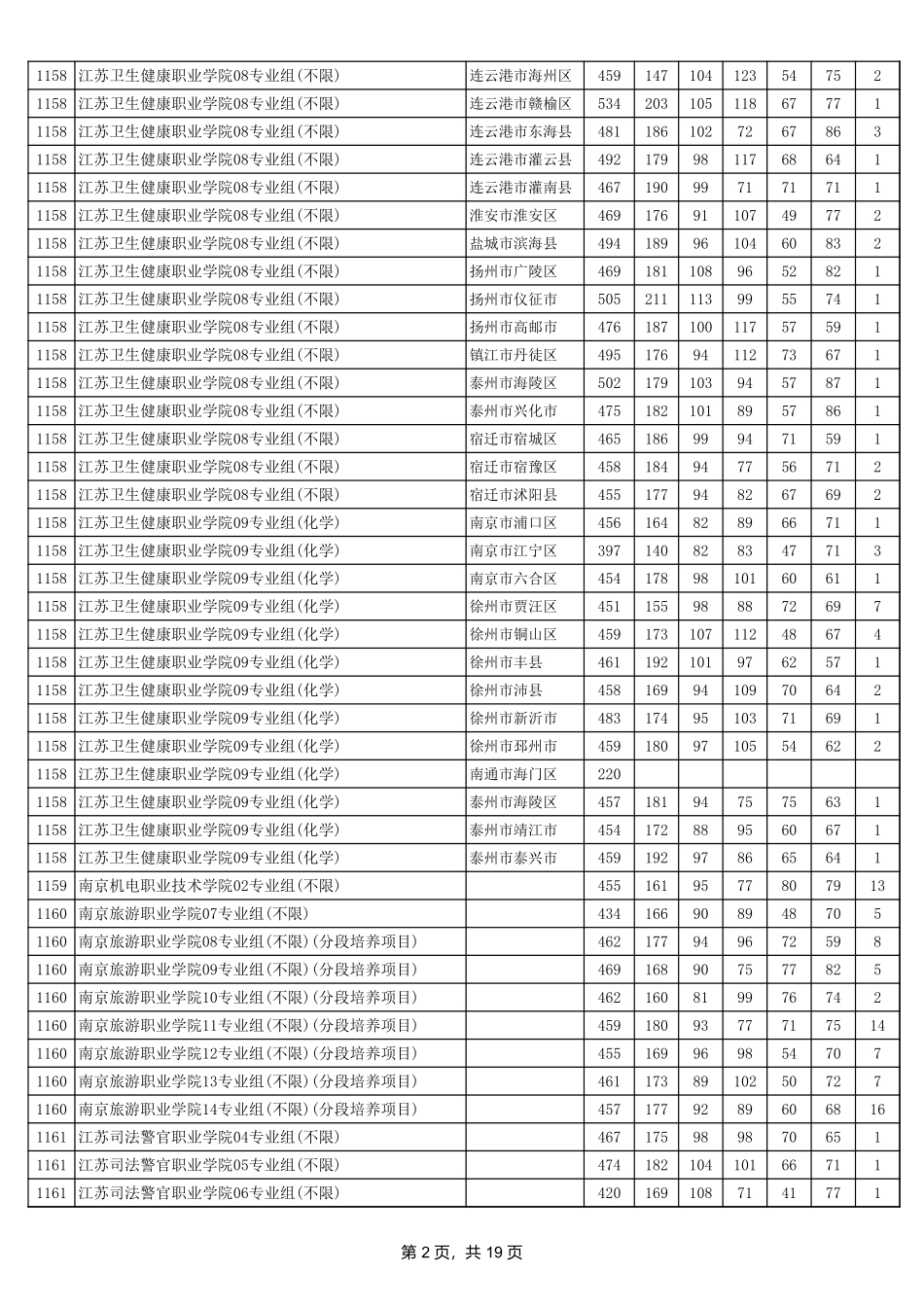 江苏省2024年普通高校招生普通类专科批次平行志愿投档线（物理等科目类）.xls_第2页