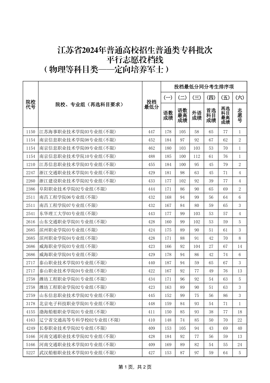 江苏省2024年普通高校招生普通类专科批次平行志愿投档线（物理等科目类—定向培养军士）.xls_第1页