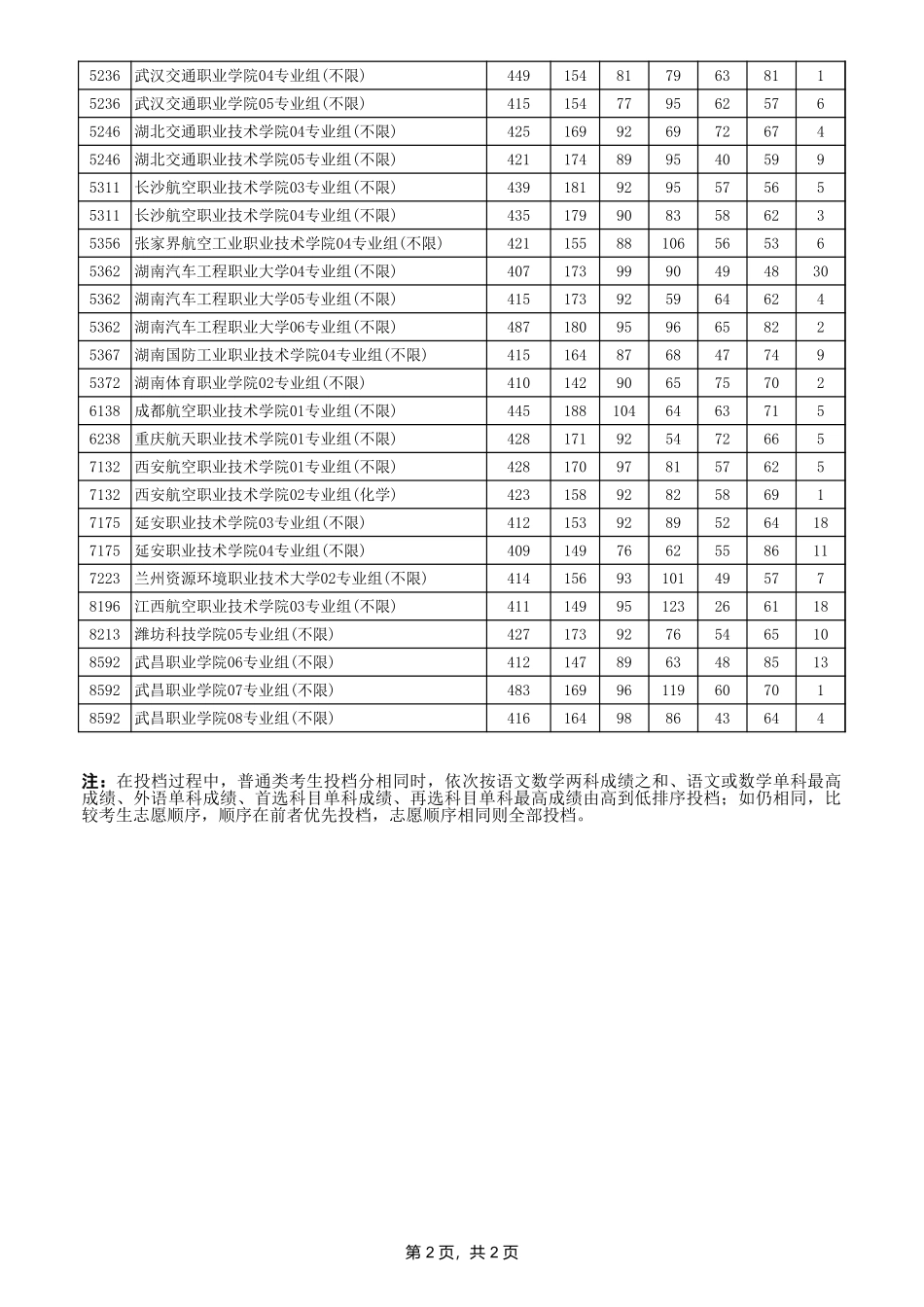 江苏省2024年普通高校招生普通类专科批次平行志愿投档线（物理等科目类—定向培养军士）.xls_第2页