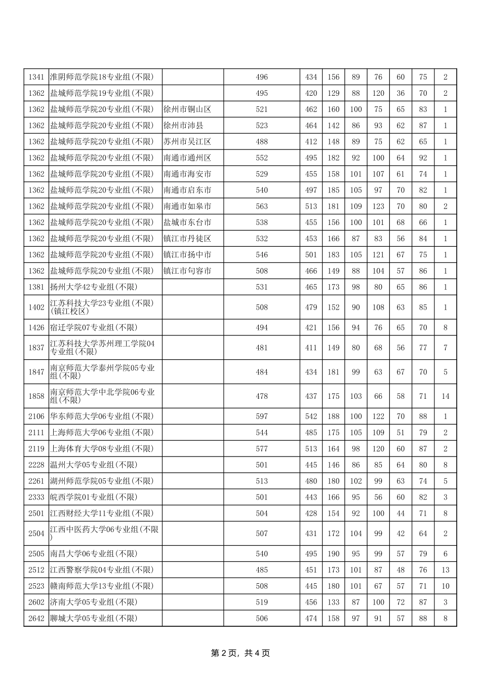 江苏省2024年普通高校招生体育类本科提前批次平行志愿投档线（历史等科目类）.xlsx_第2页