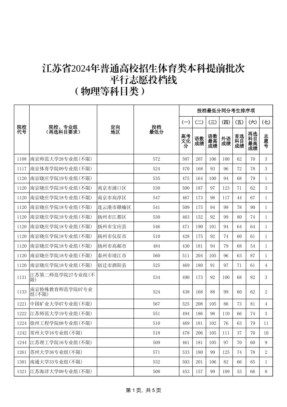 江苏省2024年普通高校招生体育类本科提前批次平行志愿投档线（物理等科目类）.xlsx_第1页