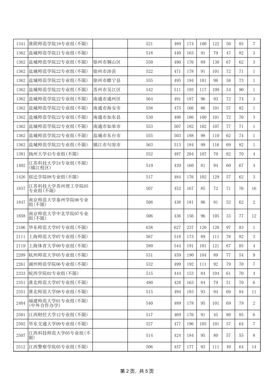 江苏省2024年普通高校招生体育类本科提前批次平行志愿投档线（物理等科目类）.xlsx_第2页