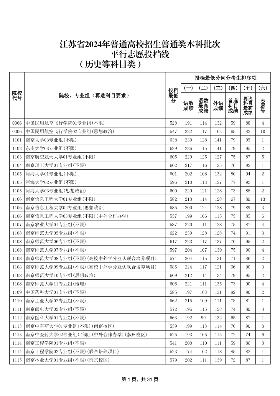 江苏省2024年普通类本科批次平行志愿投档线（历史等科目类）.xls_第1页