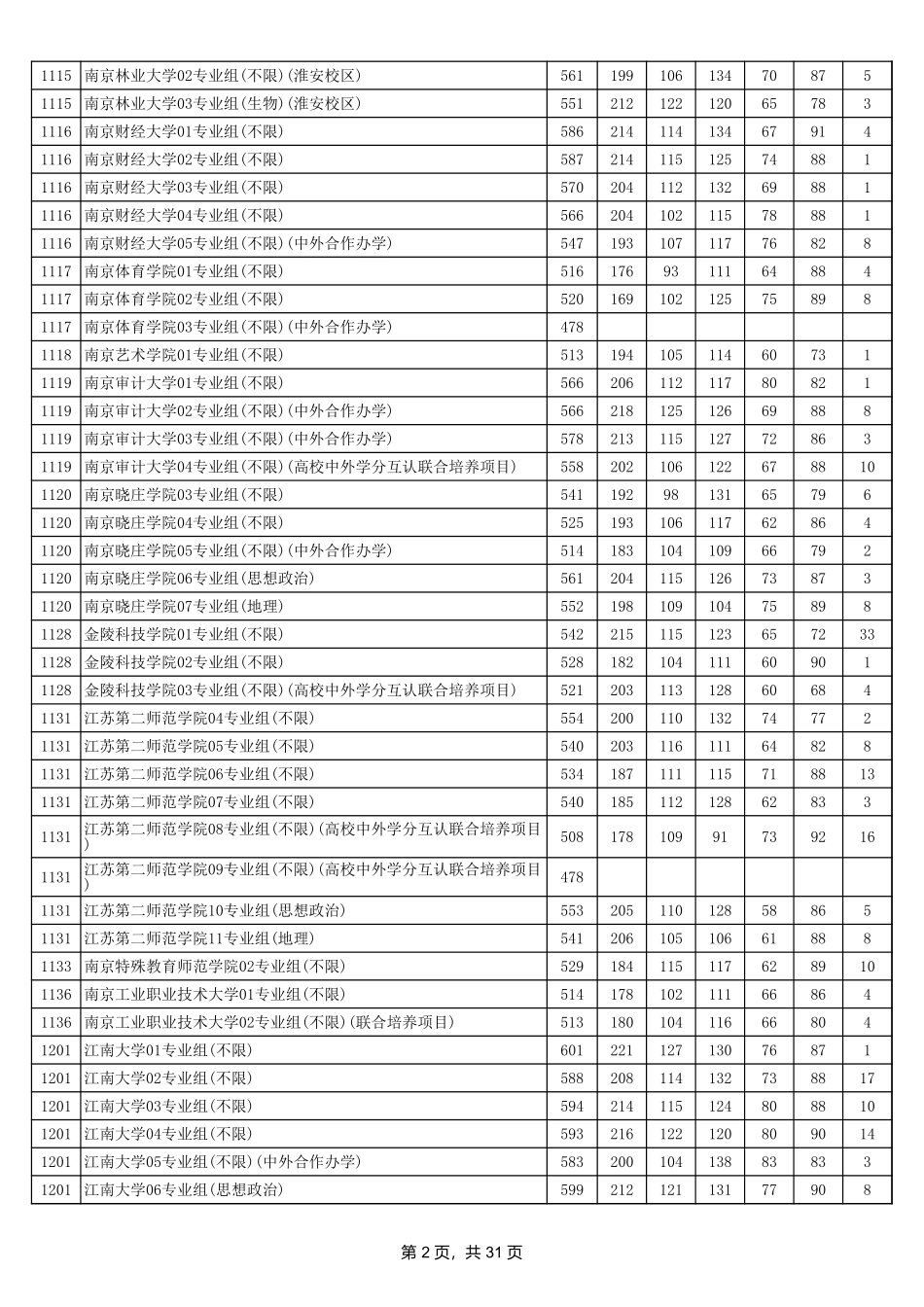 江苏省2024年普通类本科批次平行志愿投档线（历史等科目类）.xls_第2页