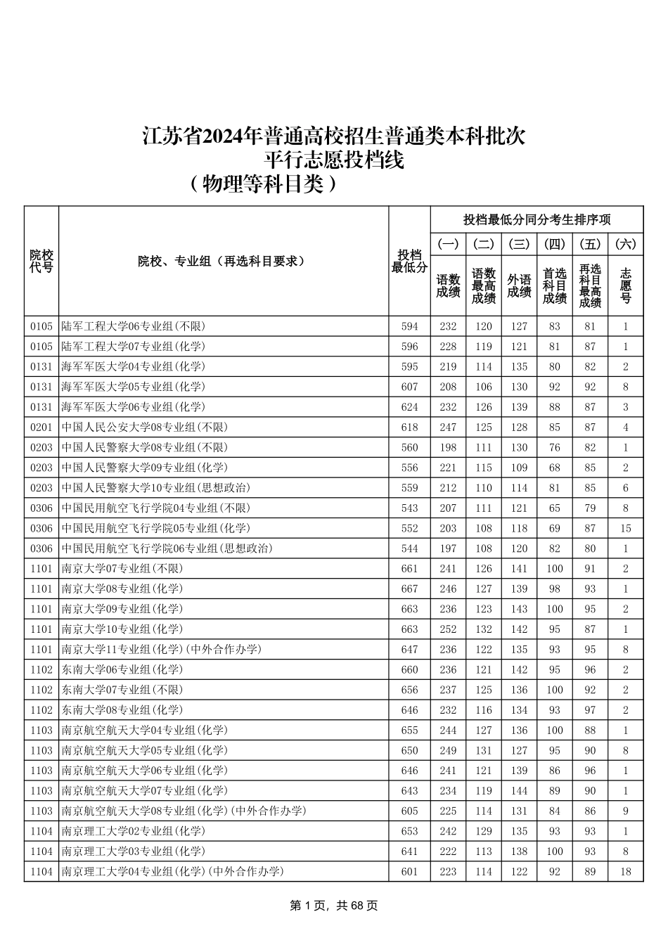 江苏省2024年普通类本科批次平行志愿投档线（物理等科目类）.xls_第1页