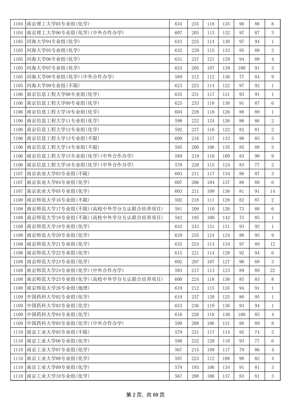 江苏省2024年普通类本科批次平行志愿投档线（物理等科目类）.xls_第2页