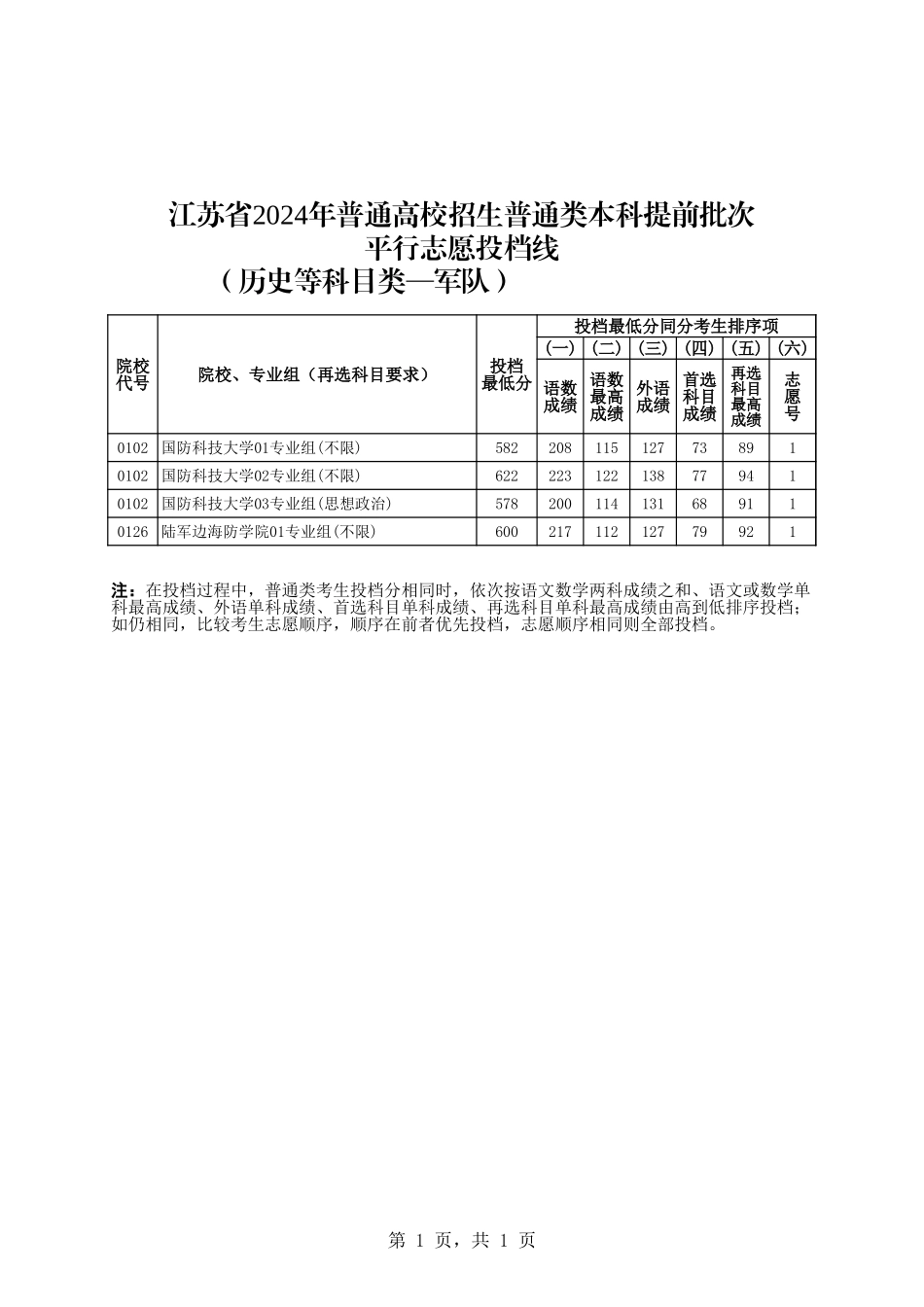 1-江苏省2024年普通类本科提前批次投档线（历史等科目类—军队）.xls_第1页