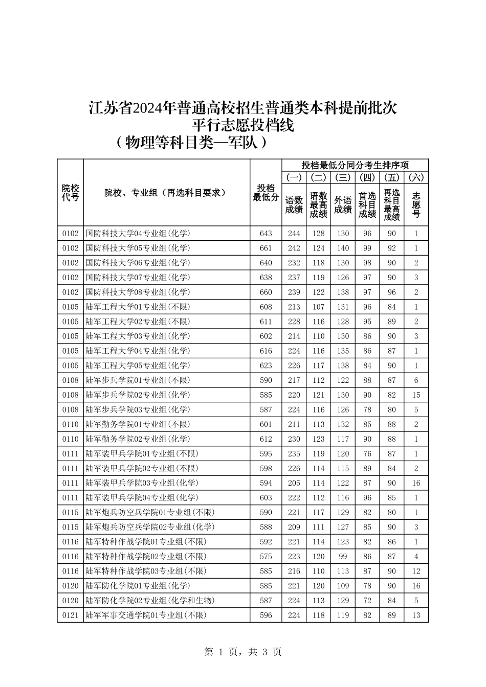 1-江苏省2024年普通类本科提前批次投档线（物理等科目类—军队）.xls_第1页
