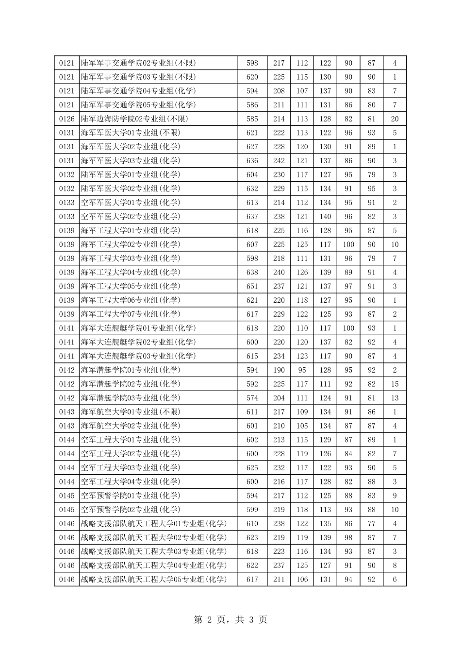 1-江苏省2024年普通类本科提前批次投档线（物理等科目类—军队）.xls_第2页
