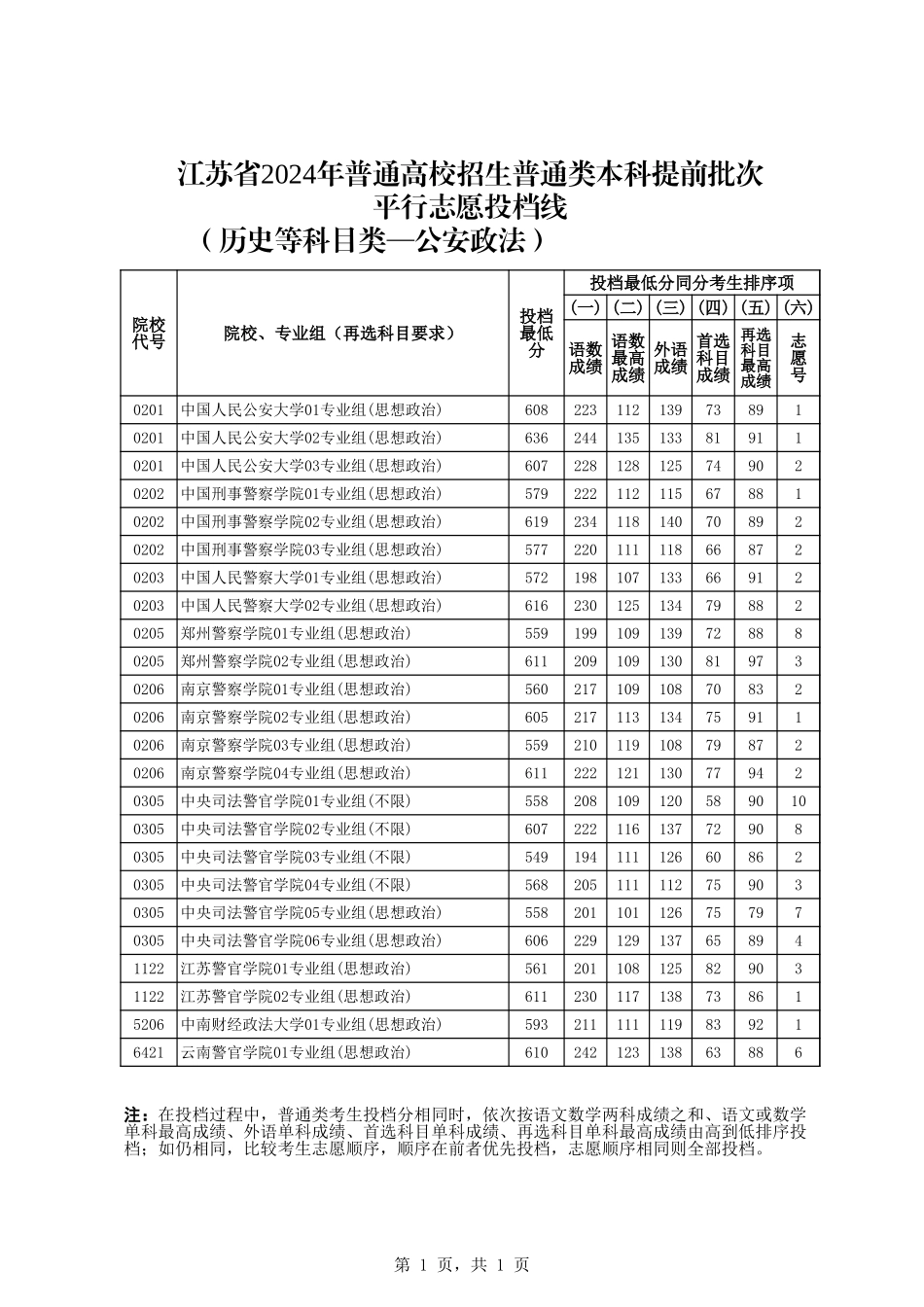 2-江苏省2024年普通类本科提前批次投档线（历史等科目类—公安政法）.xls_第1页