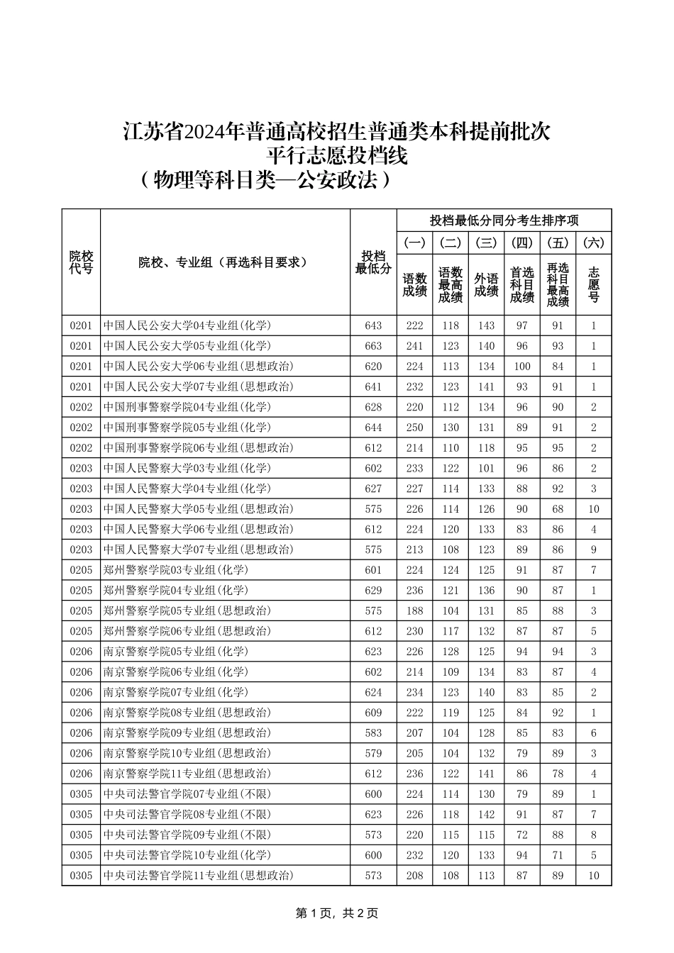 2-江苏省2024年普通类本科提前批次投档线（物理等科目类—公安政法）.xls_第1页