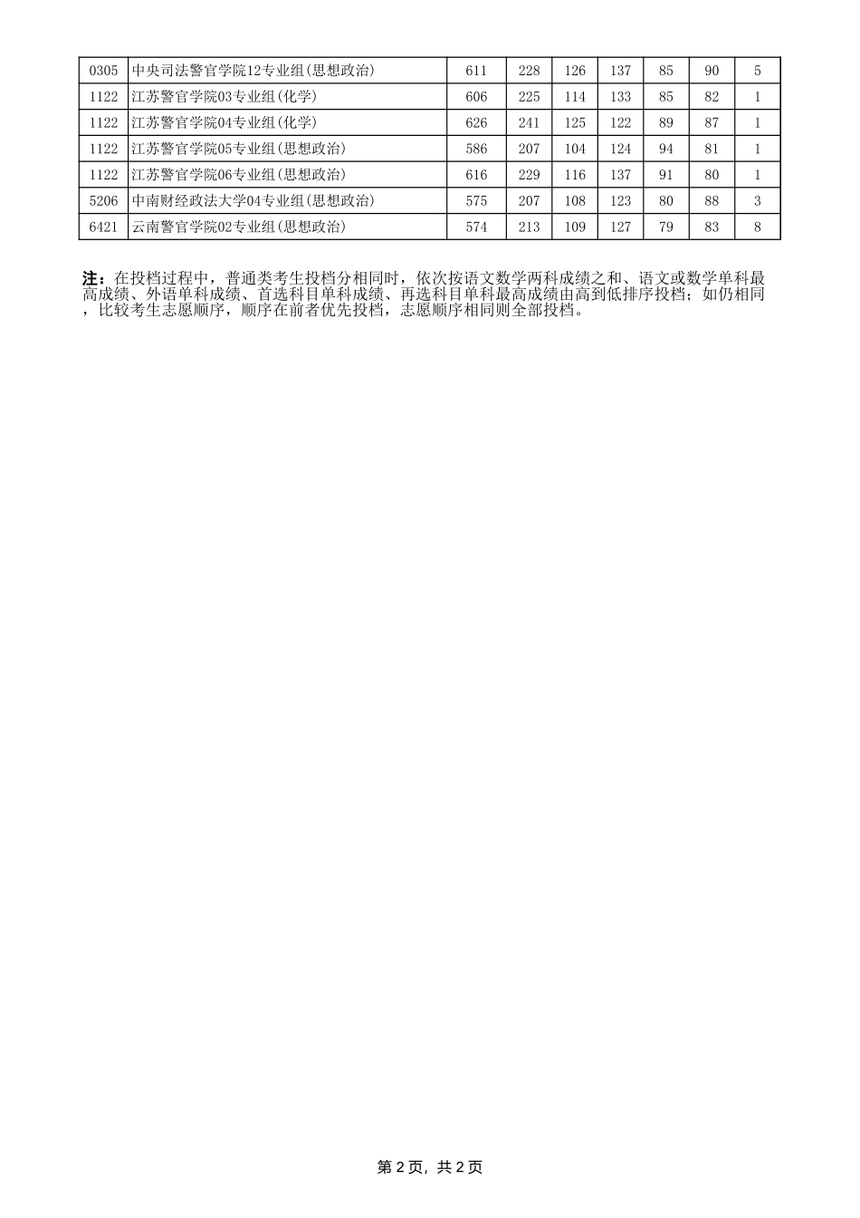 2-江苏省2024年普通类本科提前批次投档线（物理等科目类—公安政法）.xls_第2页