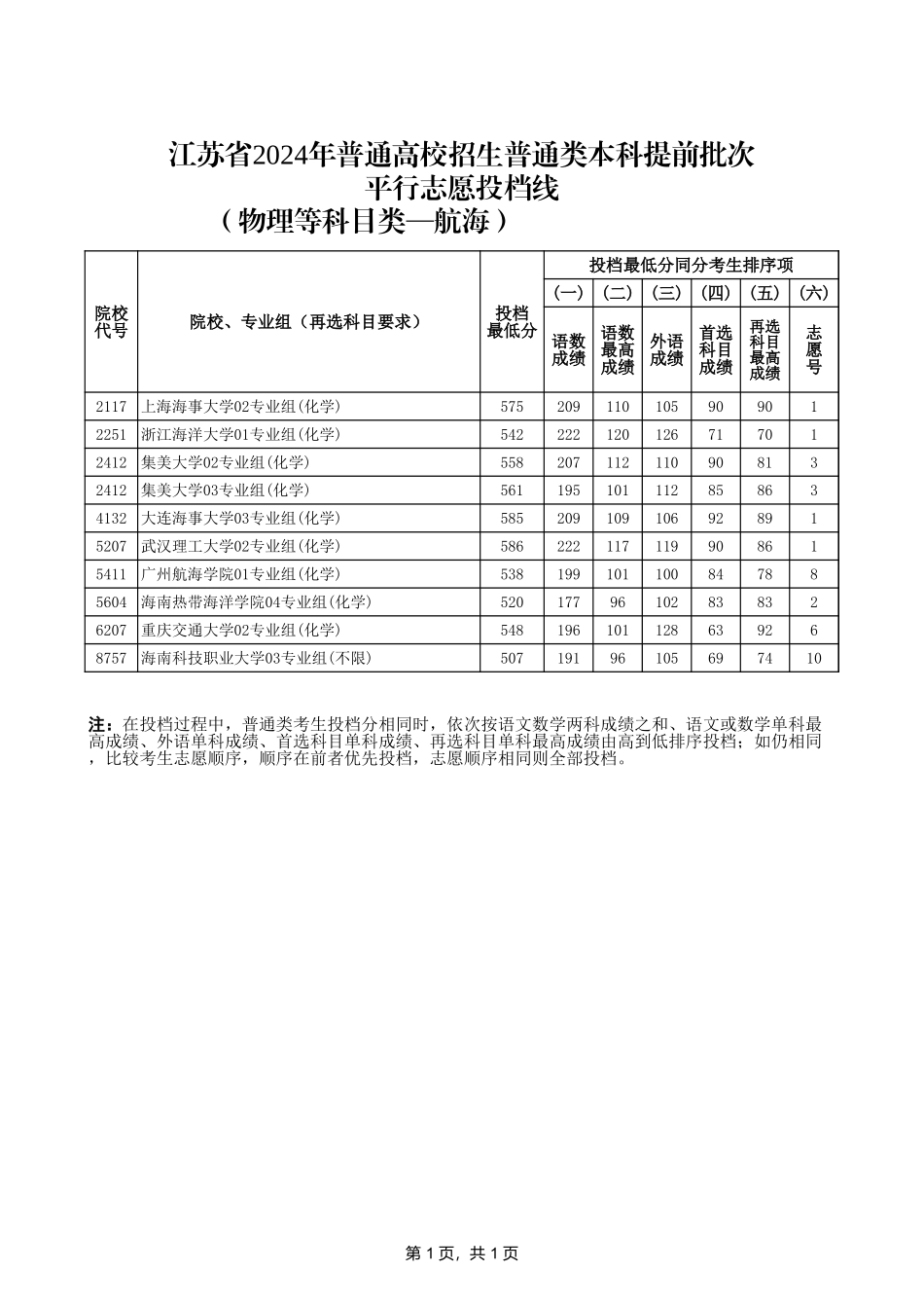 3-江苏省2024年普通类本科提前批次投档线（物理等科目类—航海）.xls_第1页