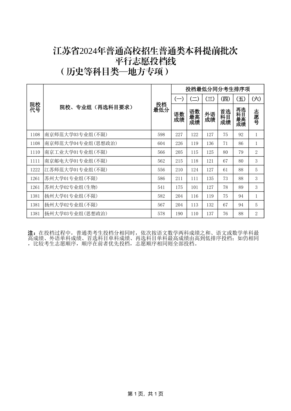 4-江苏省2024年普通类本科提前批次投档线（历史等科目类—地方专项计划）.xls_第1页