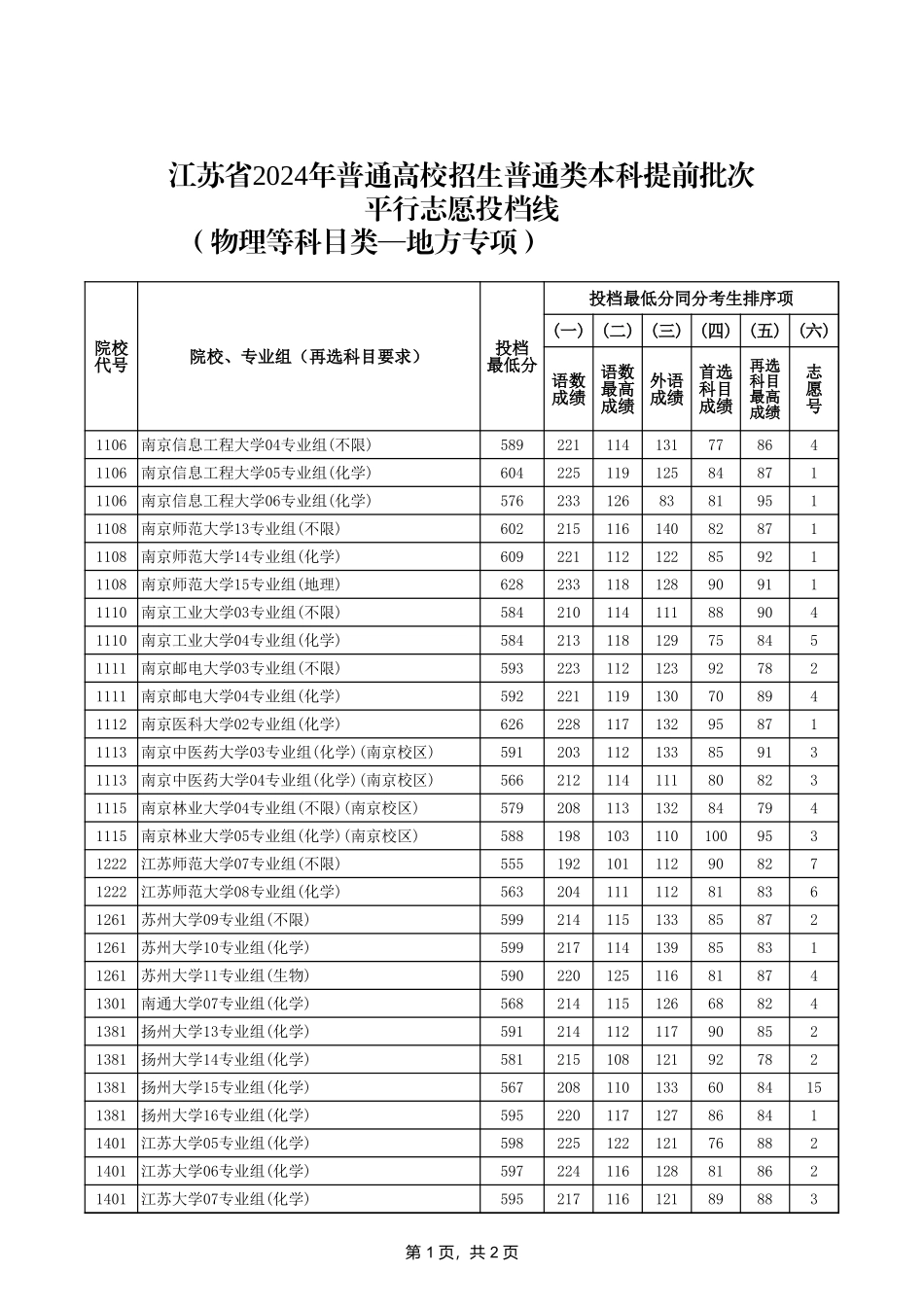 4-江苏省2024年普通类本科提前批次投档线（物理等科目类—地方专项计划）.xls_第1页