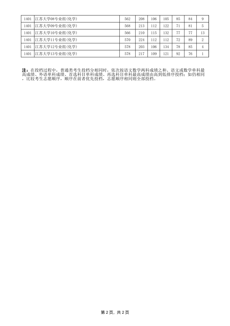 4-江苏省2024年普通类本科提前批次投档线（物理等科目类—地方专项计划）.xls_第2页