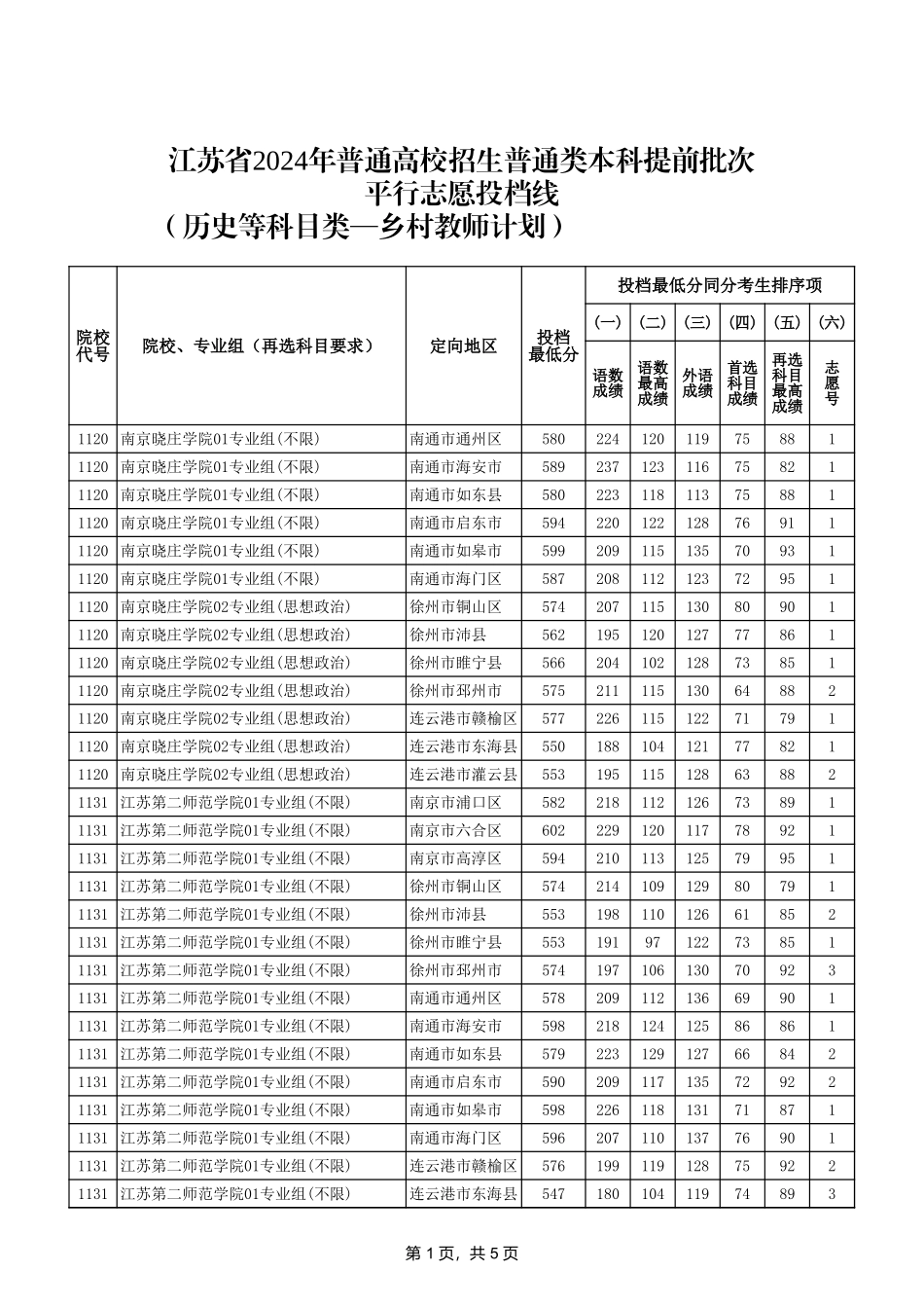 5-江苏省2024年普通类本科提前批次投档线（历史等科目类—乡村教师计划）.xls_第1页