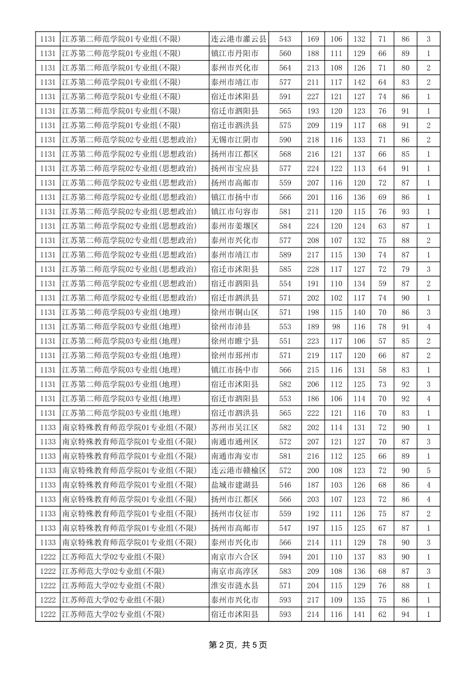 5-江苏省2024年普通类本科提前批次投档线（历史等科目类—乡村教师计划）.xls_第2页