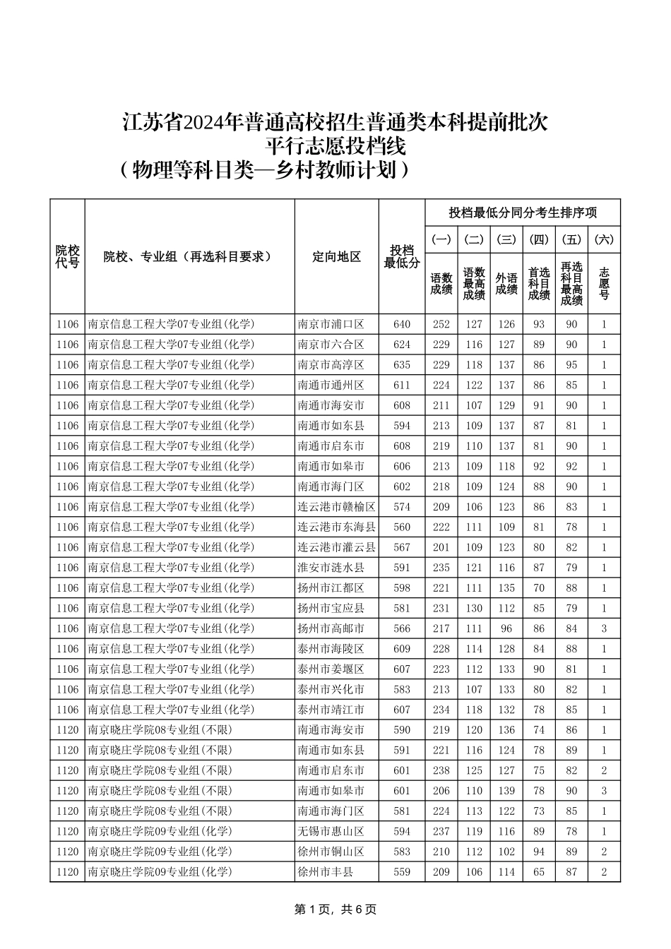 5-江苏省2024年普通类本科提前批次投档线（物理等科目类—乡村教师计划）.xls_第1页