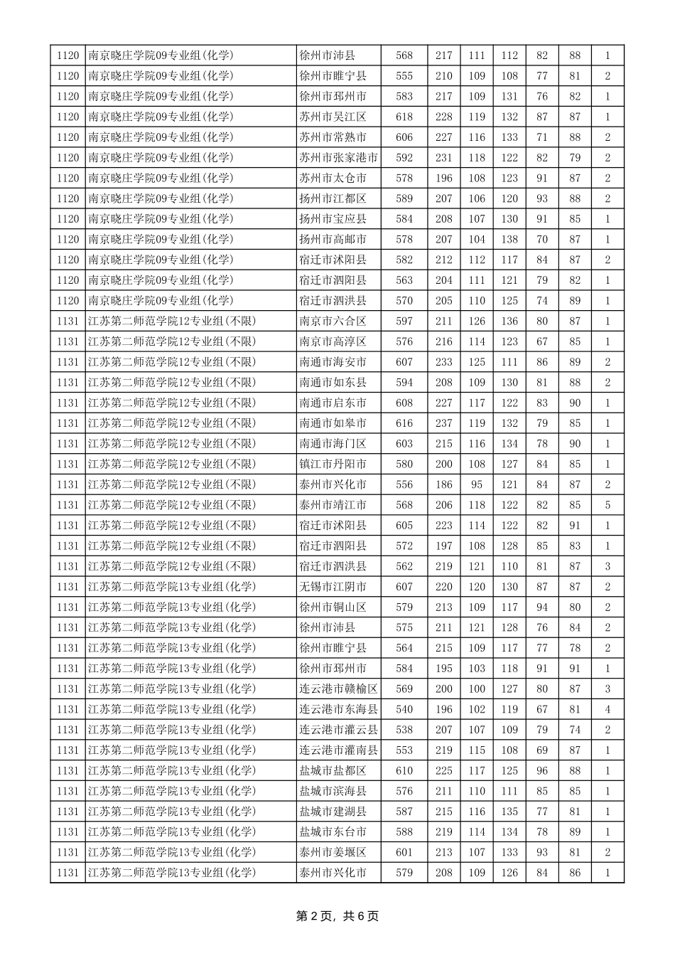5-江苏省2024年普通类本科提前批次投档线（物理等科目类—乡村教师计划）.xls_第2页