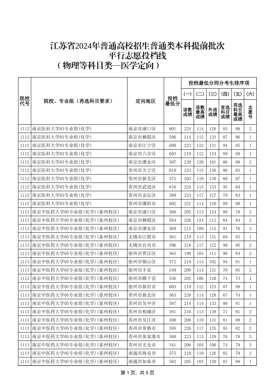 6-江苏省2024年普通类本科提前批次投档线（物理等科目类—医学定向）.xls_第1页