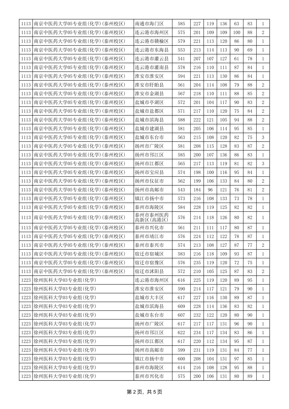 6-江苏省2024年普通类本科提前批次投档线（物理等科目类—医学定向）.xls_第2页
