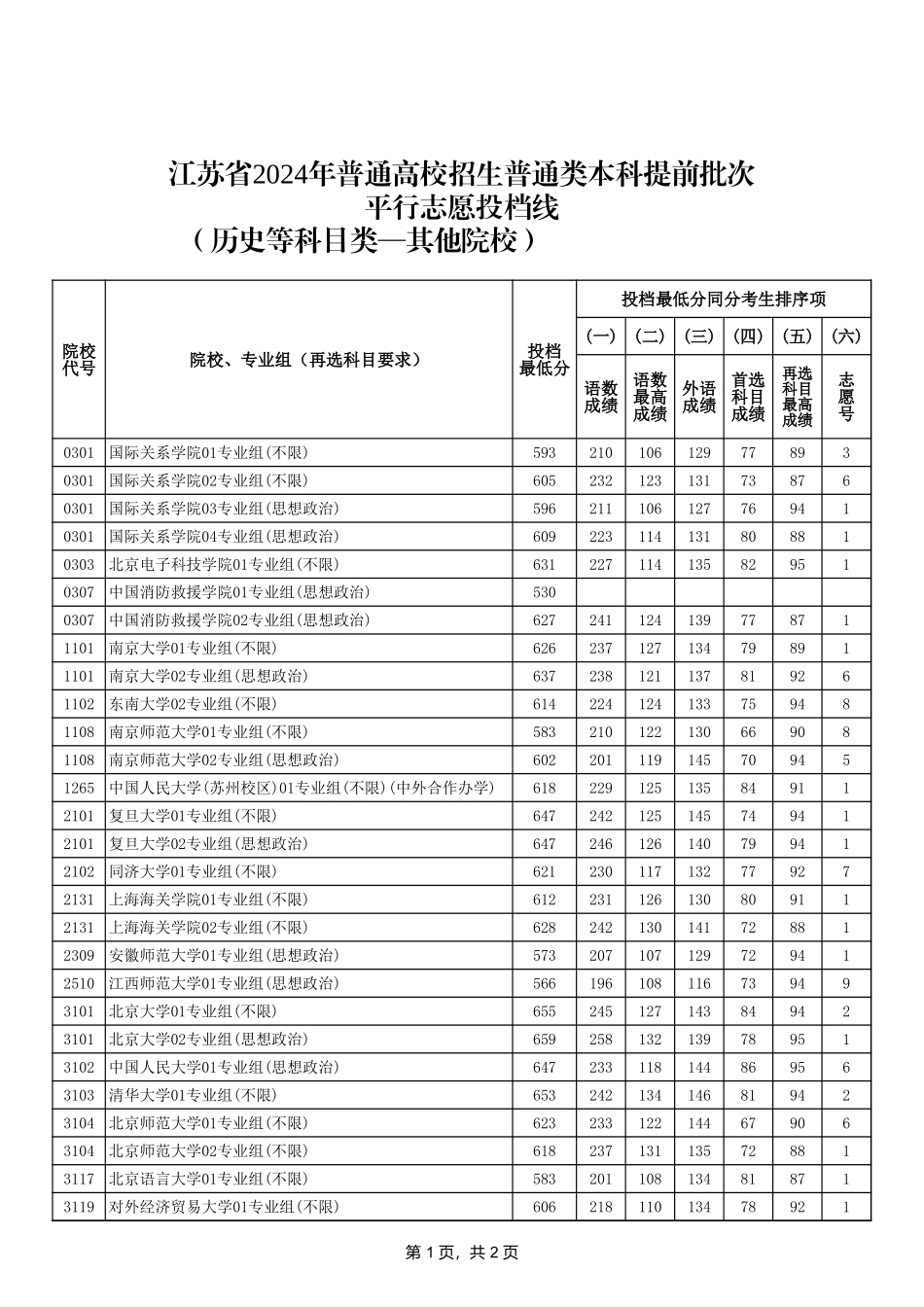 7-江苏省2024年普通类本科提前批次投档线（历史等科目类—其他院校）.xls_第1页