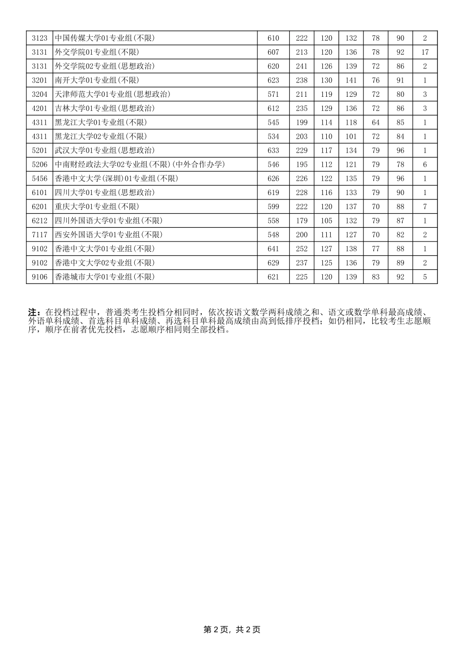 7-江苏省2024年普通类本科提前批次投档线（历史等科目类—其他院校）.xls_第2页