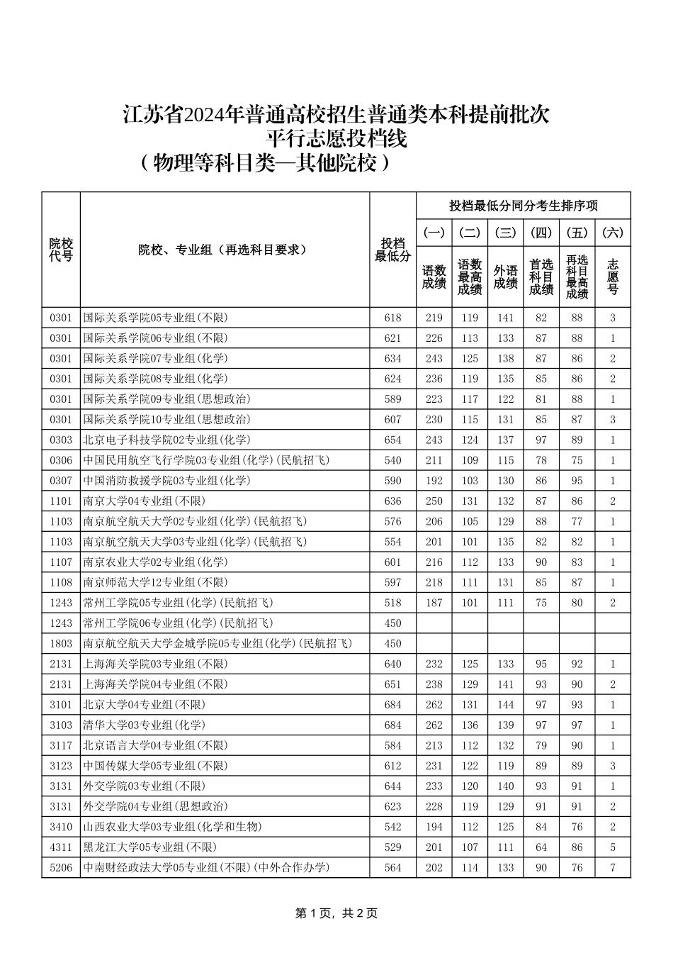 7-江苏省2024年普通类本科提前批次投档线（物理等科目类—其他院校）.xls_第1页