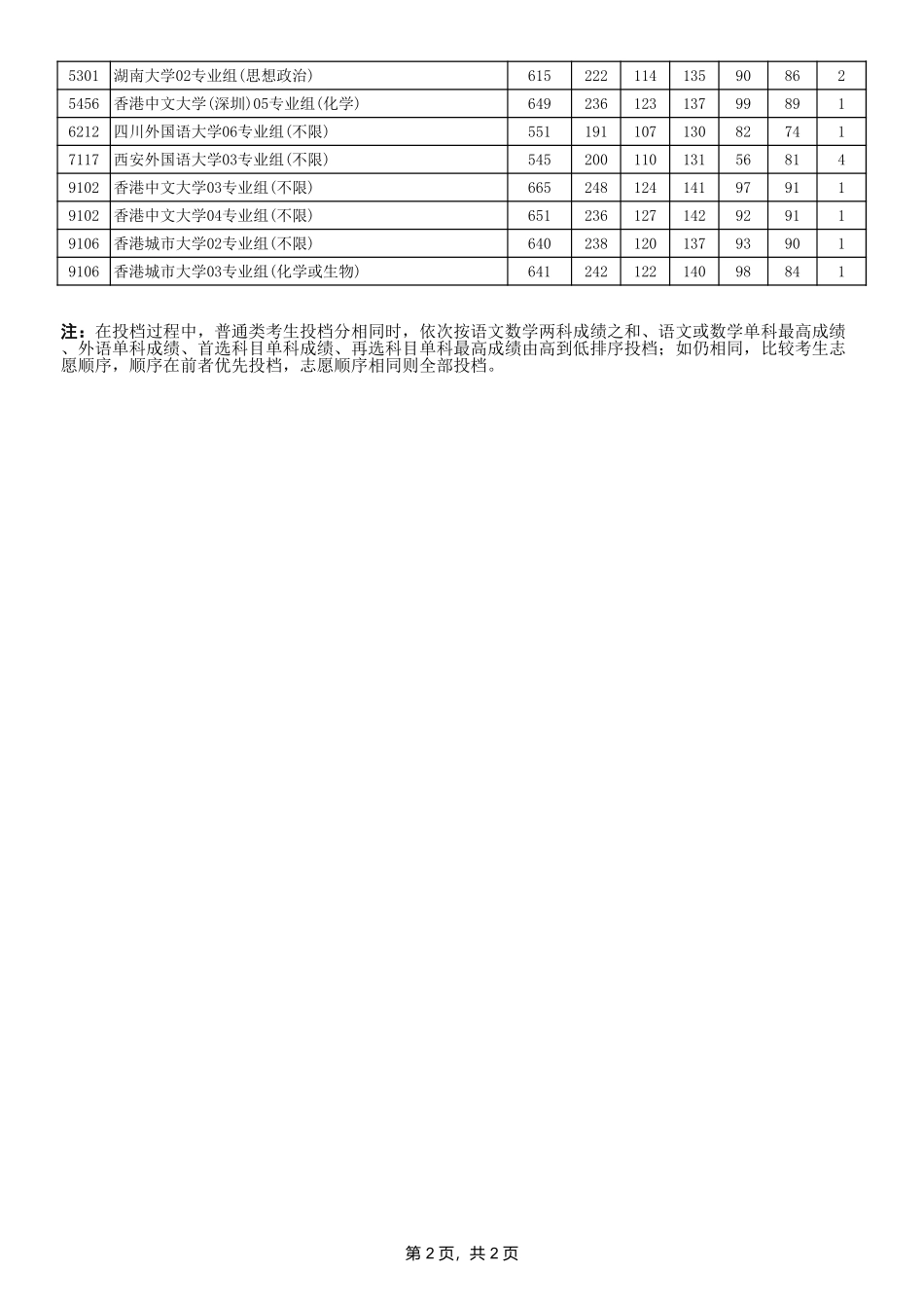 7-江苏省2024年普通类本科提前批次投档线（物理等科目类—其他院校）.xls_第2页