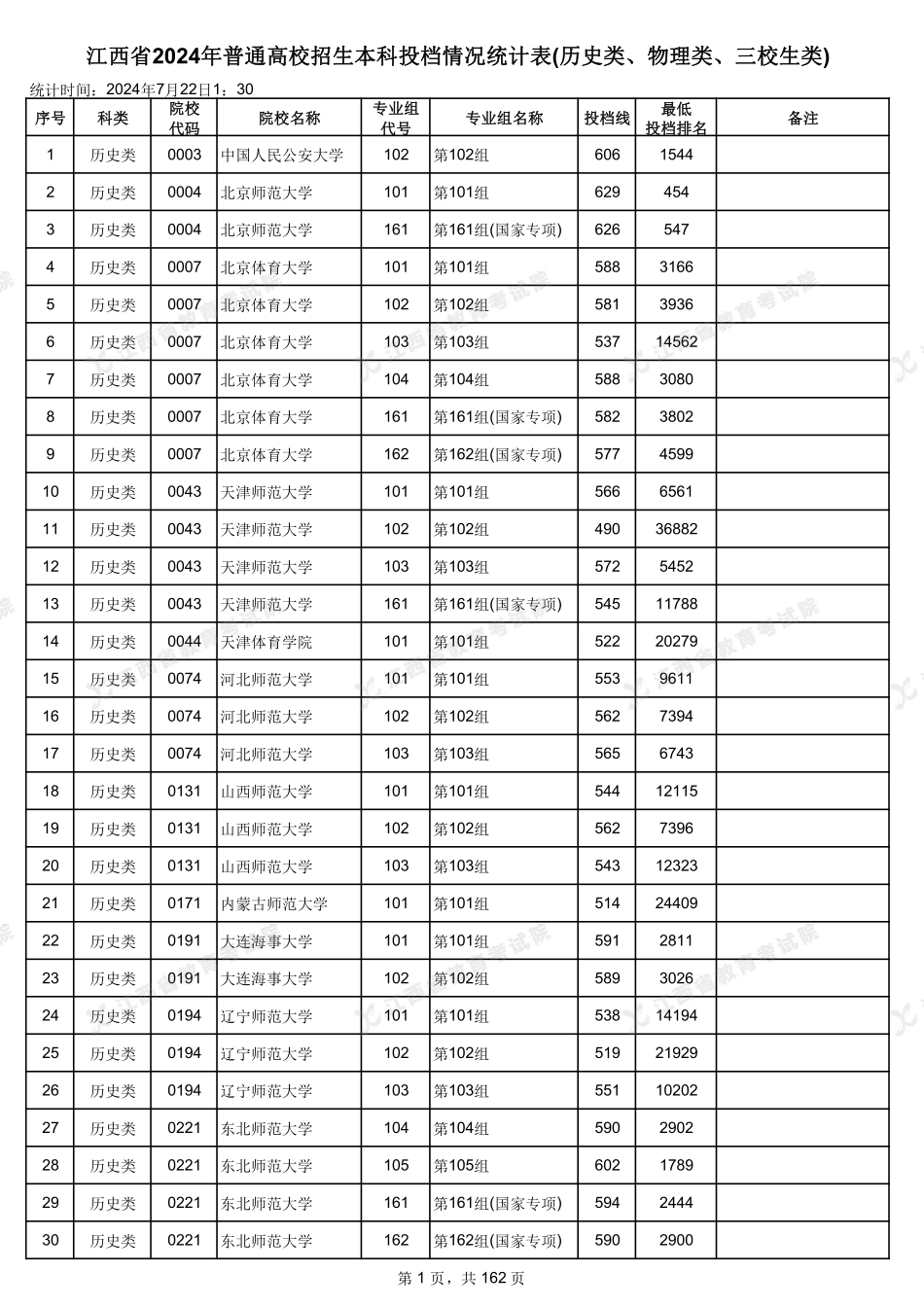 江西省2024年普通高校招生本科投档情况统计表(历史类、物理类、三校生类).pdf_第1页