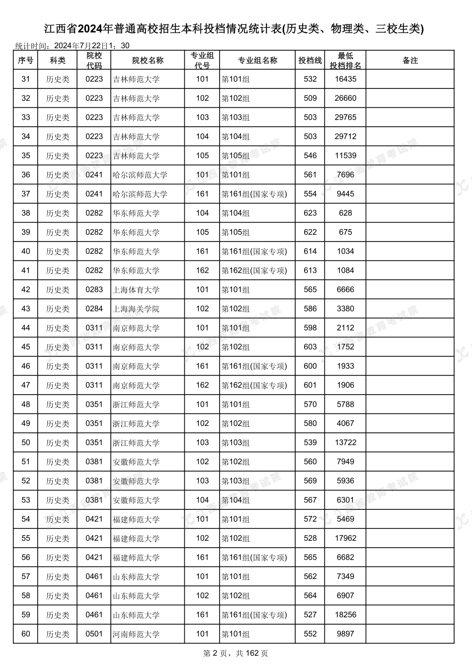 江西省2024年普通高校招生本科投档情况统计表(历史类、物理类、三校生类).pdf_第2页