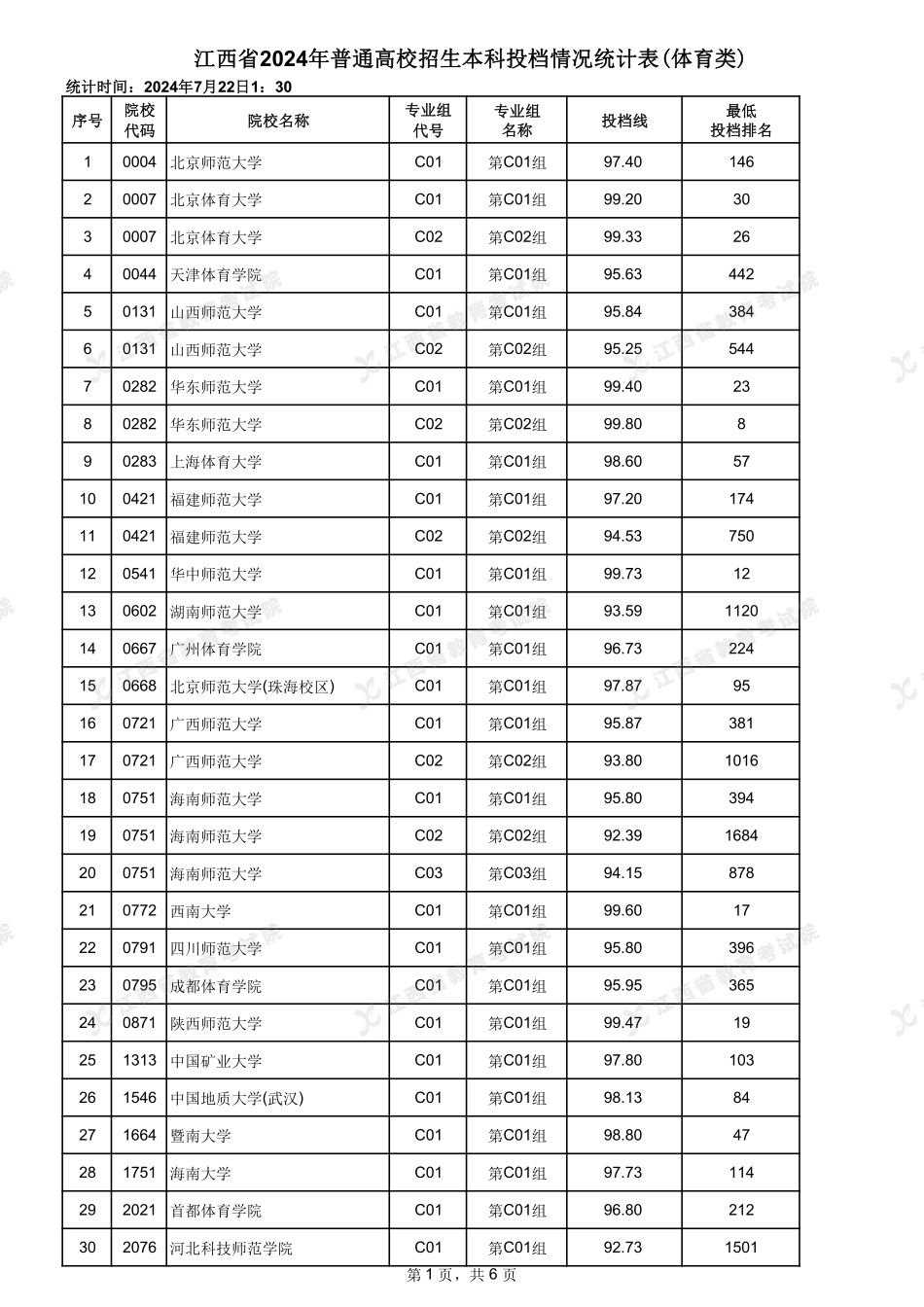 江西省2024年普通高校招生本科投档情况统计表(体育类).pdf_第1页