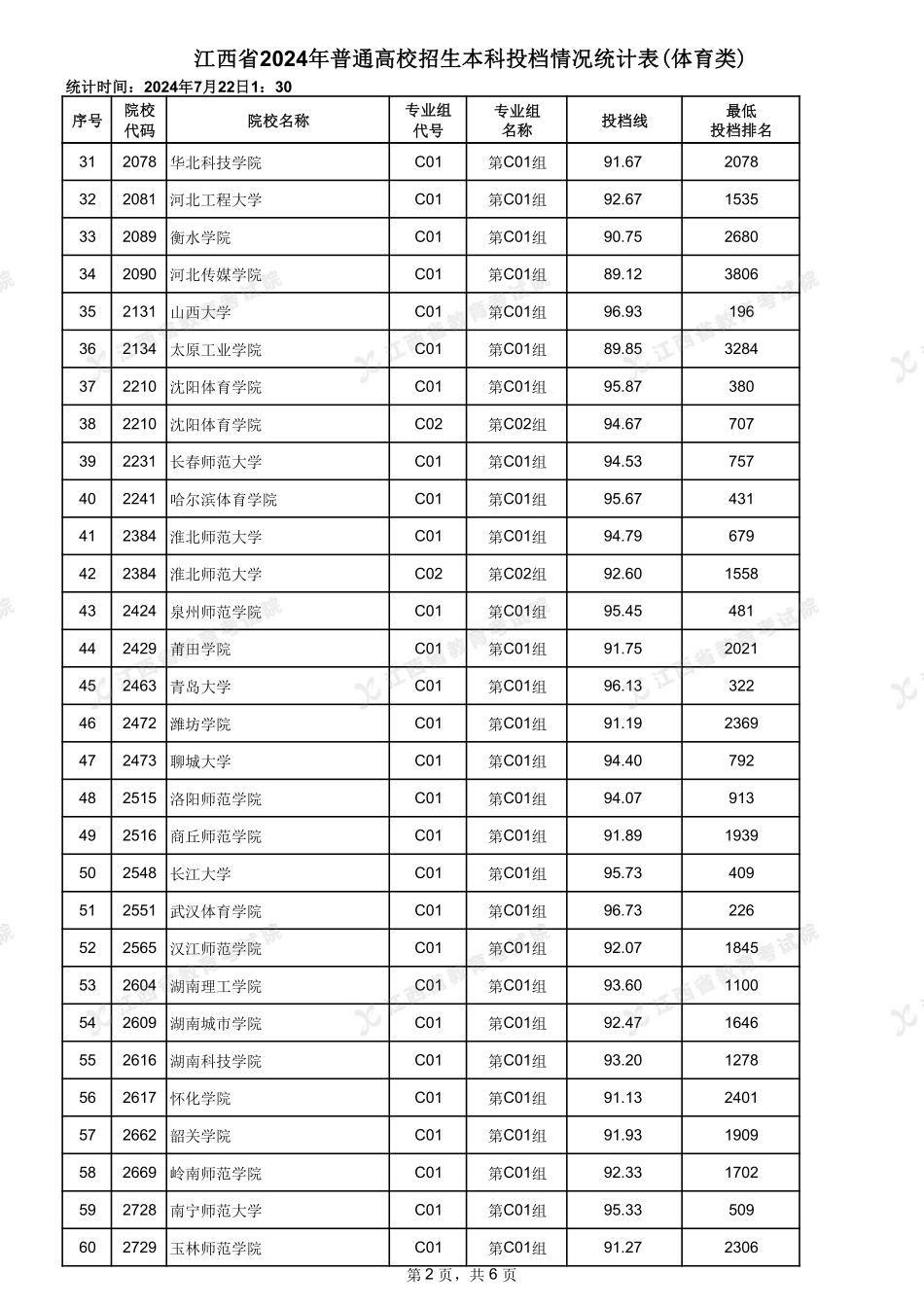 江西省2024年普通高校招生本科投档情况统计表(体育类).pdf_第2页