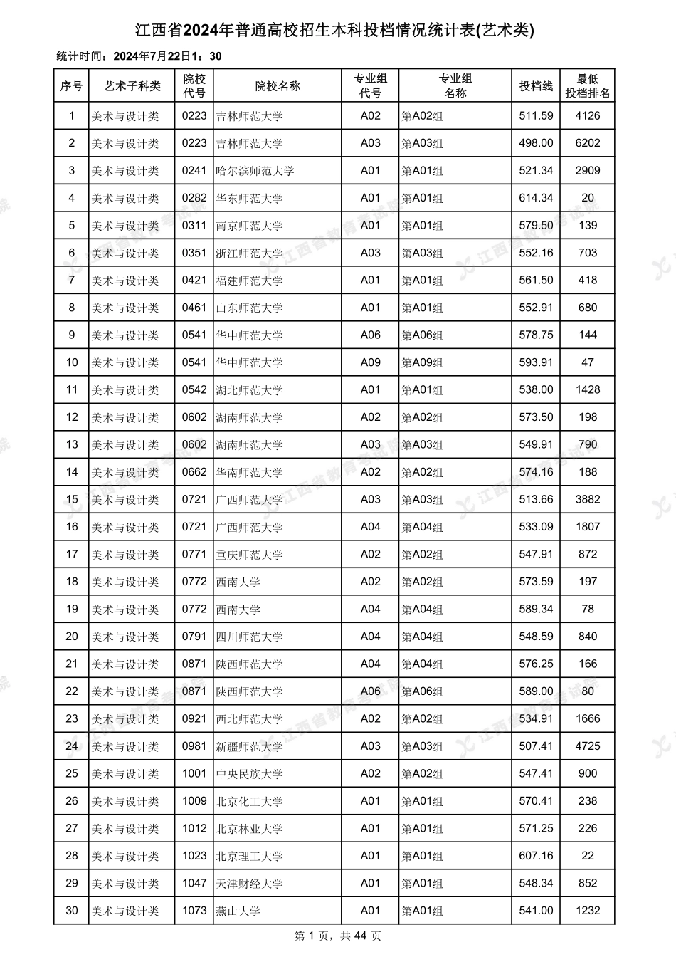 江西省2024年普通高校招生本科投档情况统计表(艺术类).pdf_第1页