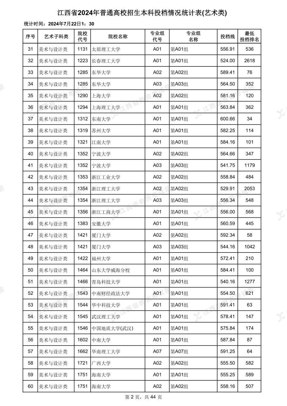 江西省2024年普通高校招生本科投档情况统计表(艺术类).pdf_第2页