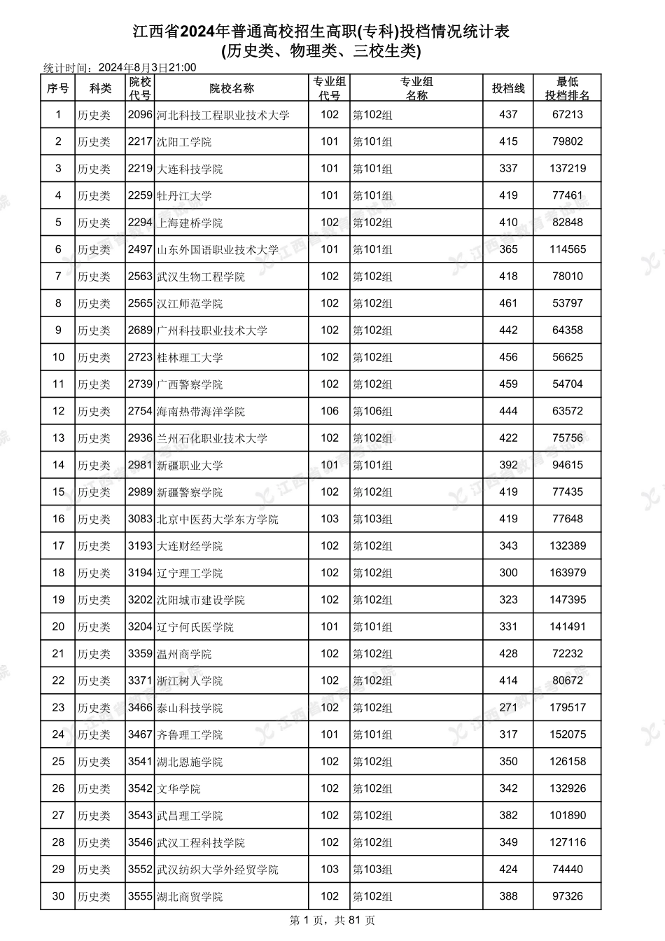 江西省2024年普通高校招生高职(专科)投档情况统计表(历史类、物理类、三校生类).pdf_第1页