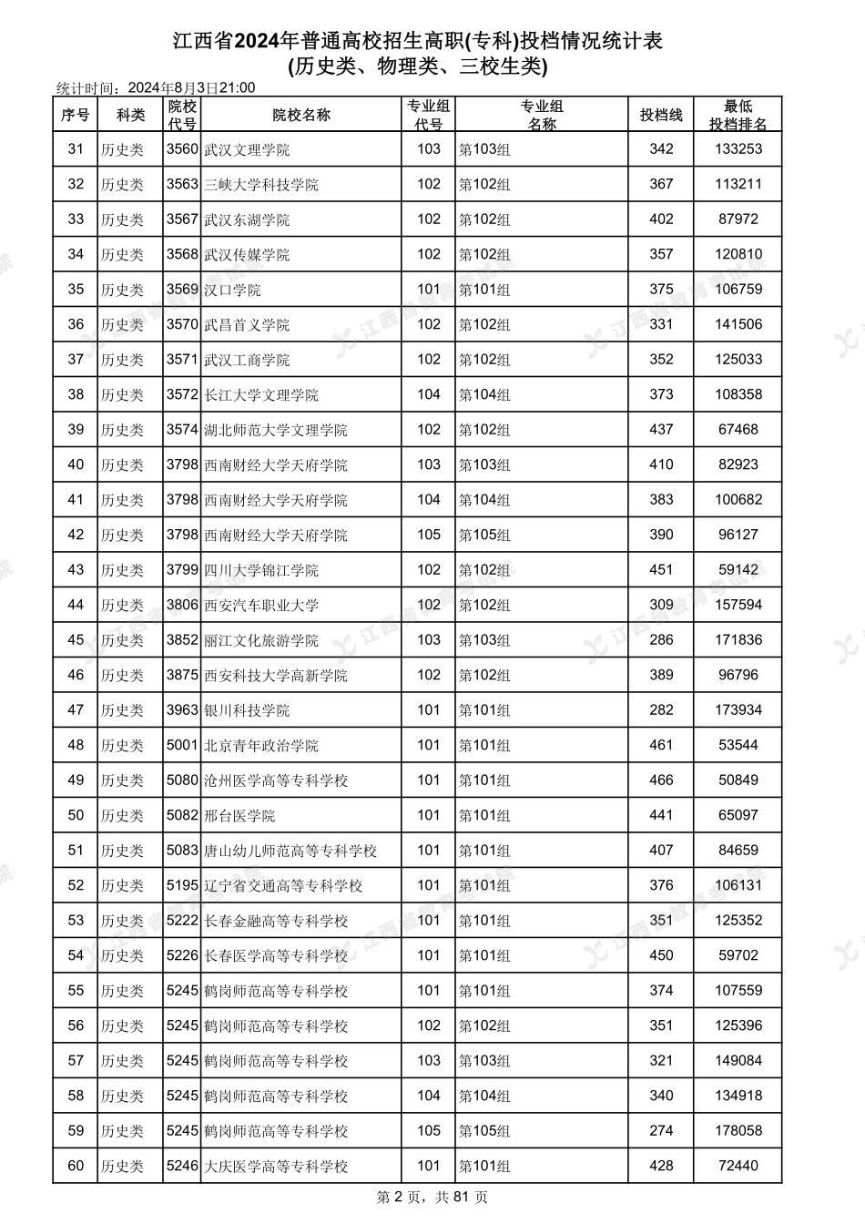 江西省2024年普通高校招生高职(专科)投档情况统计表(历史类、物理类、三校生类).pdf_第2页