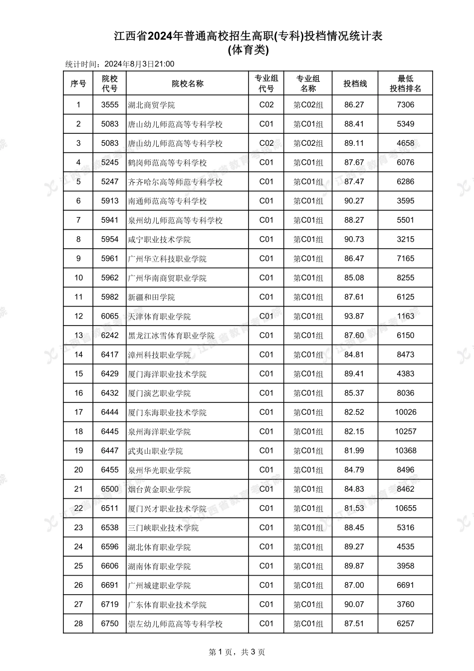 江西省2024年普通高校招生高职(专科)投档情况统计表(体育类).pdf_第1页