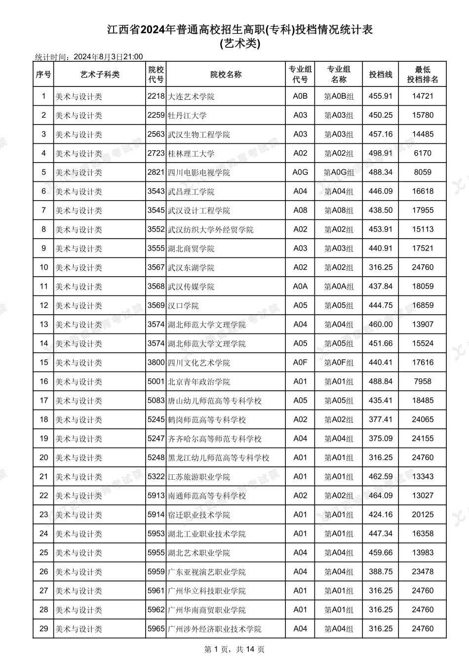 江西省2024年普通高校招生高职(专科)投档情况统计表(艺术类).pdf_第1页