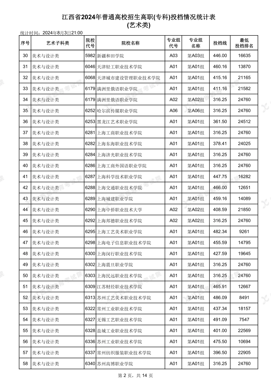 江西省2024年普通高校招生高职(专科)投档情况统计表(艺术类).pdf_第2页